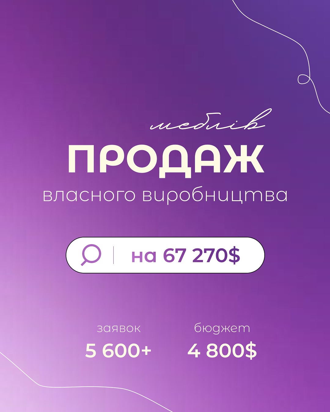 $67 270 продажів і ROAS 1401%