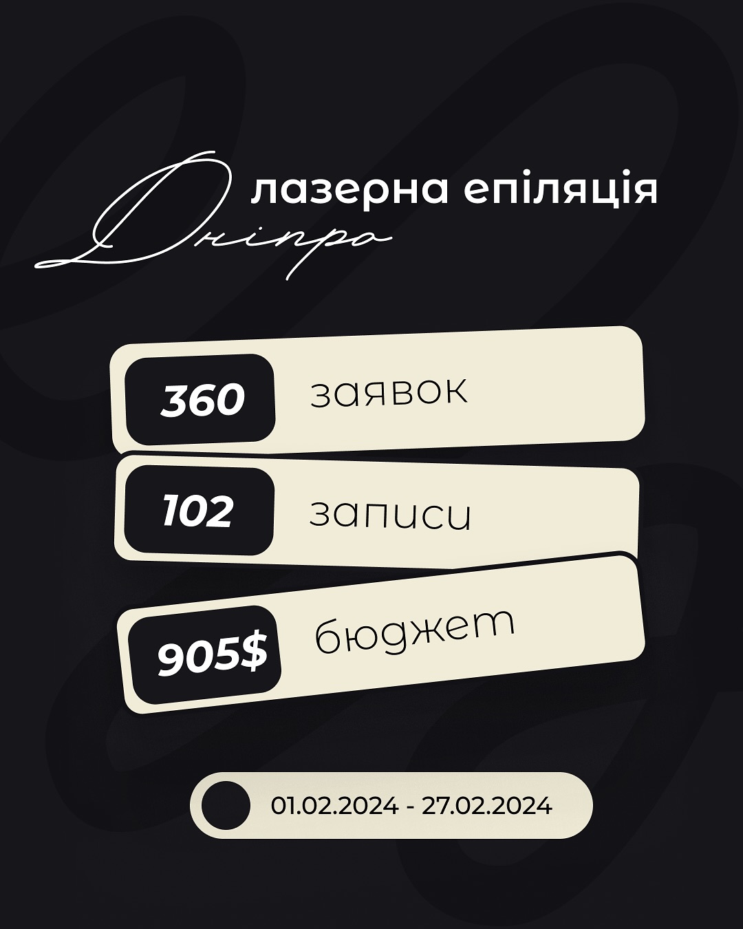 360 лідів і 102 записи за 27 днів